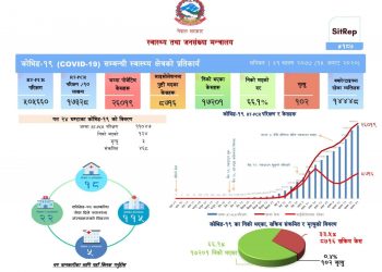 गैरआवासीय नेपाली संघ (एनआरएनए) कोभिड १९ तथ्यांक :  अपडेट १८