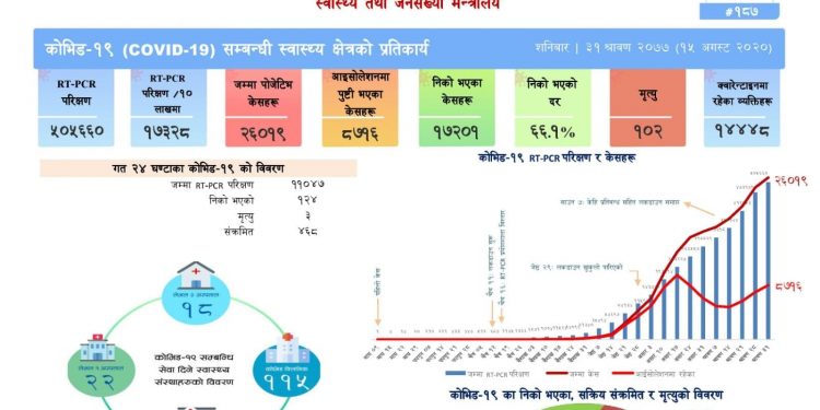 गैरआवासीय नेपाली संघ (एनआरएनए) कोभिड १९ तथ्यांक :  अपडेट १८