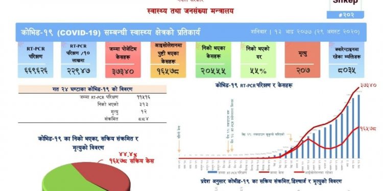 गैरआवासीय नेपाली संघ (एनआरएनए) कोभिड १९ तथ्यांकः अपडेट २० यो साता ३ जनाको मृत्यु