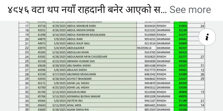 ४९५६ नयाँ राहदानी राजदूतावासमा प्राप्त — दमाममा ३० मे मा वितरण हुने